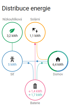 Bilance energie přímo v HA