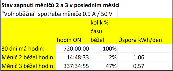 Úspora vypínáním měničů