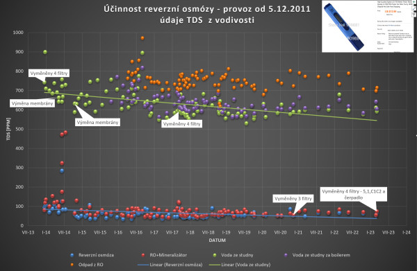 Reverzní osmóza - údržba 2