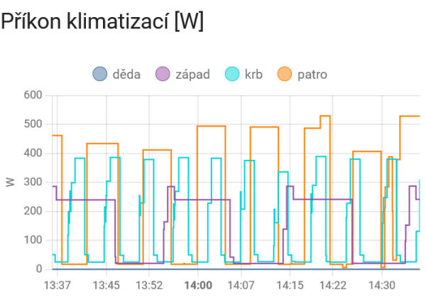 Příkon klimatizací