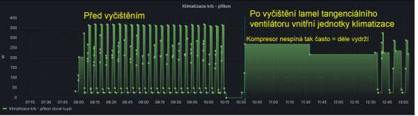 Vliv vyčištění lamel ventilátoru vnitřní jednotky klimatizace na četnost spouštění kompresoru