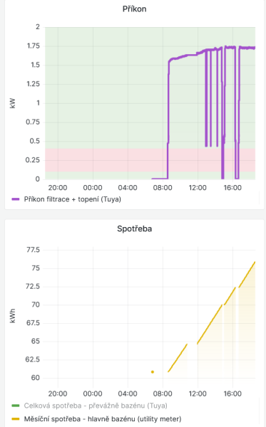 Spotřeba tepelného čerpadla a pískové filtrace