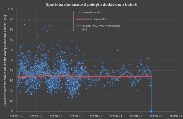 Spotřeba domácnosti pokryta dodávkou z baterie