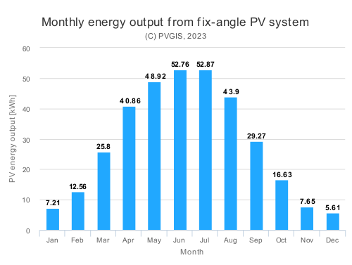 PVdata_49.487_16.650_undefined_CIS_0,5kWp_14_40deg_120deg_S.png