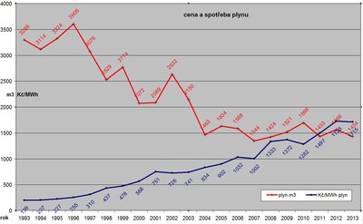 skutečné ceny plynu