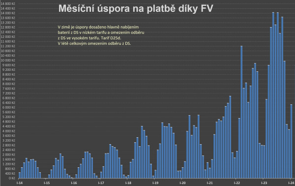 Měsíční úspora za platbu elektřiny