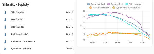 Skleník - monitorování teplot