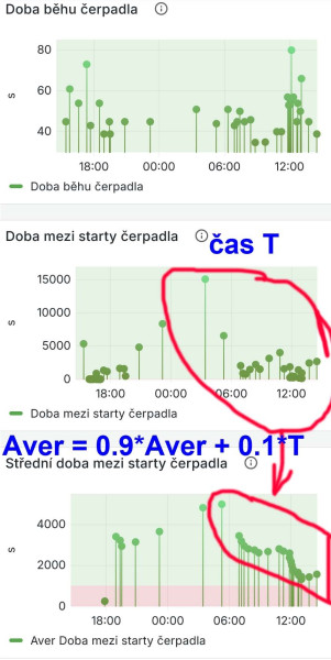 Klouzavý průměr intervalu mezi spuštěním čerpadla