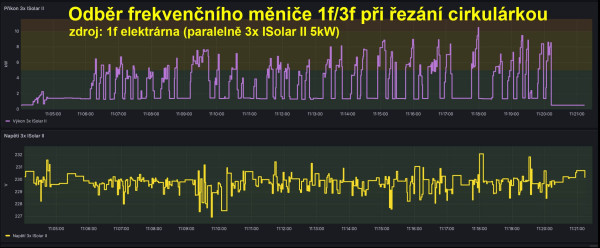 Odběr frekvenčního měniče 1f-3f při řezání cirkulárkou.jpg