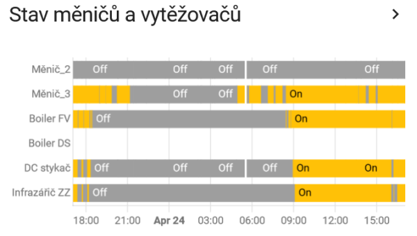 Zapínání měničů (a vytěžovačů) poslední den