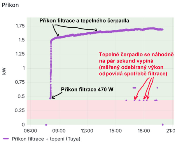 Příkon filtrace a tepelného čerpadla