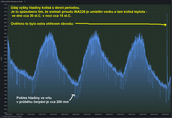 Vliv teploty obvodu INA226 na údaj výšky hladiny ve studni.jpg