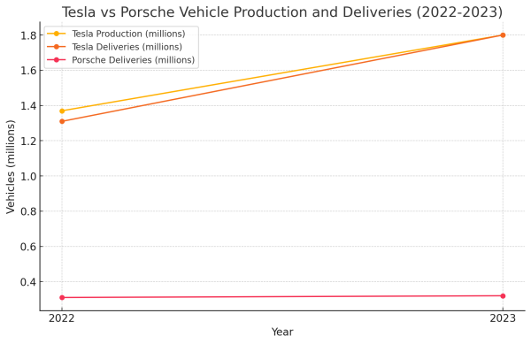 Tesla vs Porsche Vehicle Production and Deliveries (2022-2023).png