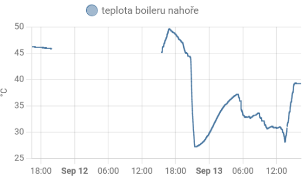 Teplota boileru v horní třetině.png