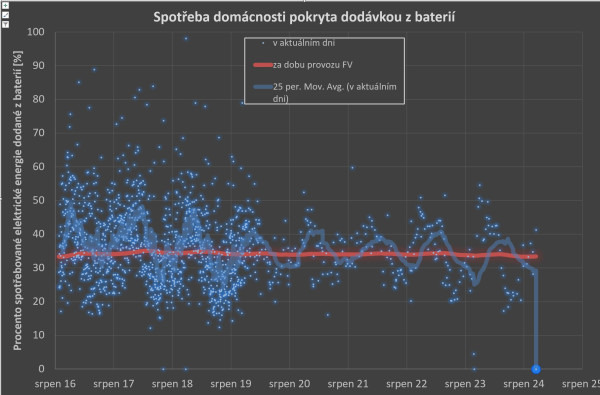 Spotřeba domácnosti pokryta z baterie.jpg