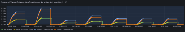 Denní dodávka energie z FV panelů do regulátorů.png