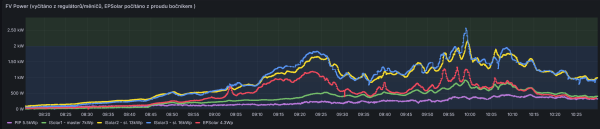 EPSolar FV výkon - Grafana