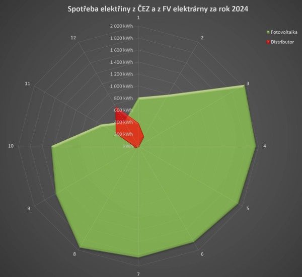 Měsíční spotřeba z FV a z DS v roce 2024