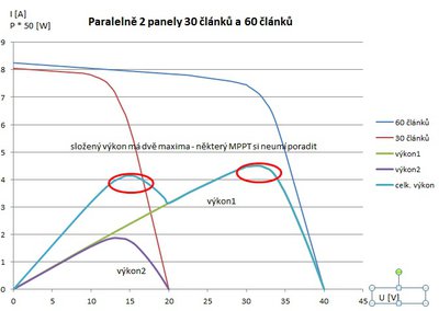 Dva panely - dvojnásobný počet článků