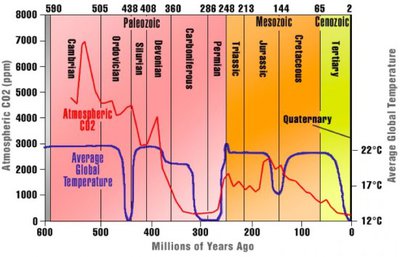 CO2 v historii Země