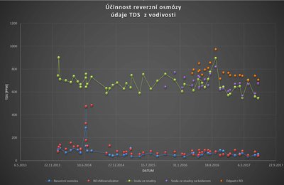 účinnost Reverzní osmózy