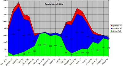 Kompletní spotřeba energie 2015-2017