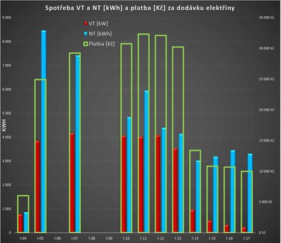 roční spotřeba elektřiny