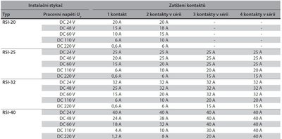 stykač - snížení proudu pro DC namáhání