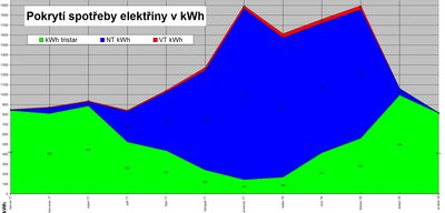 pokrytí spotřeby elektřiny v průběhu roku