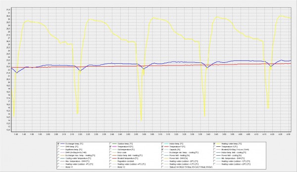 průběhy teplot TČ při venkovní teplotě kolem 0°C